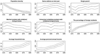 The Role of Socio-Demographic Factors in the Coverage of Breast Cancer Screening: Insights From a Quantile Regression Analysis